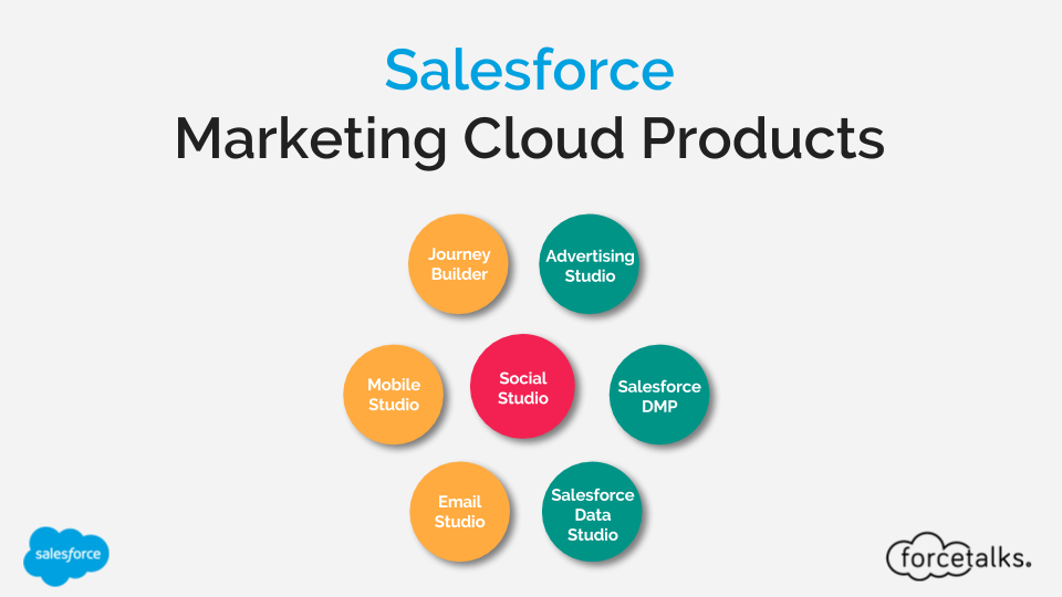 Salesforce Marketing Cloud Products