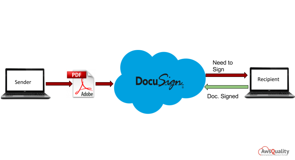 Salesforce and DocuSign Integration